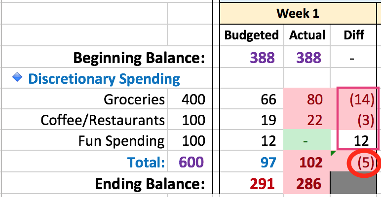 Fig. 2 - Feb. week 1 spending