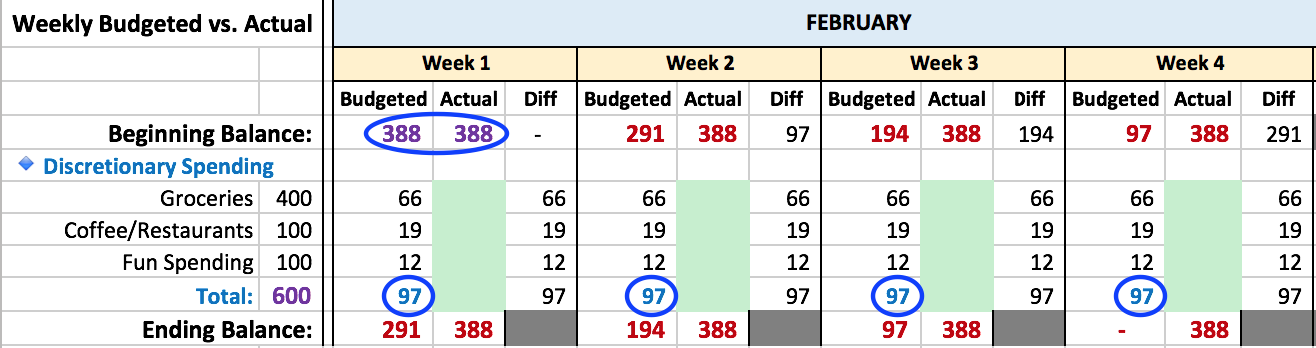 Fig. 5 - February's Adjusted Weekly Budget