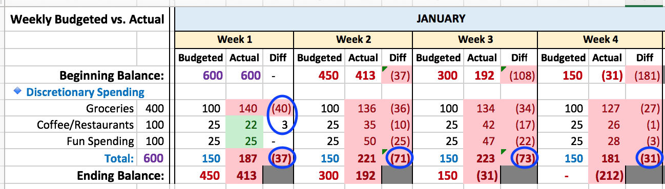 January weekly budgeted vs. actual — side-by-side comparison columns highlighting weekly overspending.