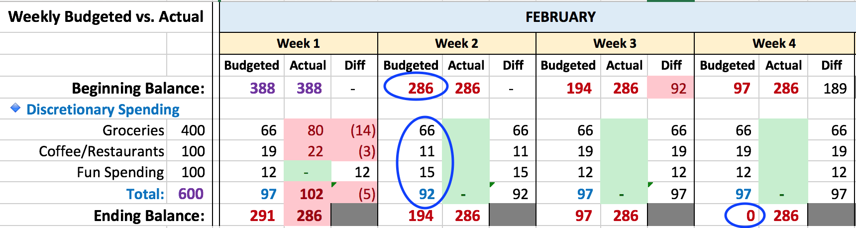 Fig. 3 - Adjust budget in response to Week 1 spending