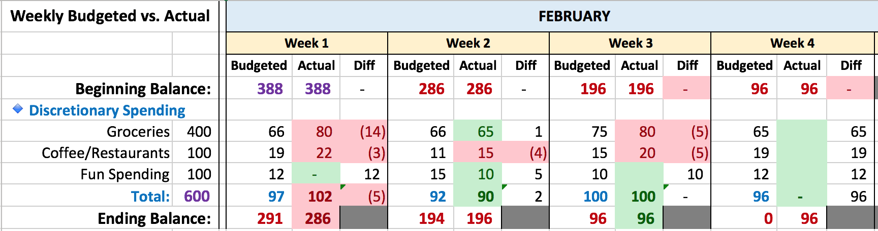Fig. 5 - Week 3 results: No need to adjust Week 4's forecast