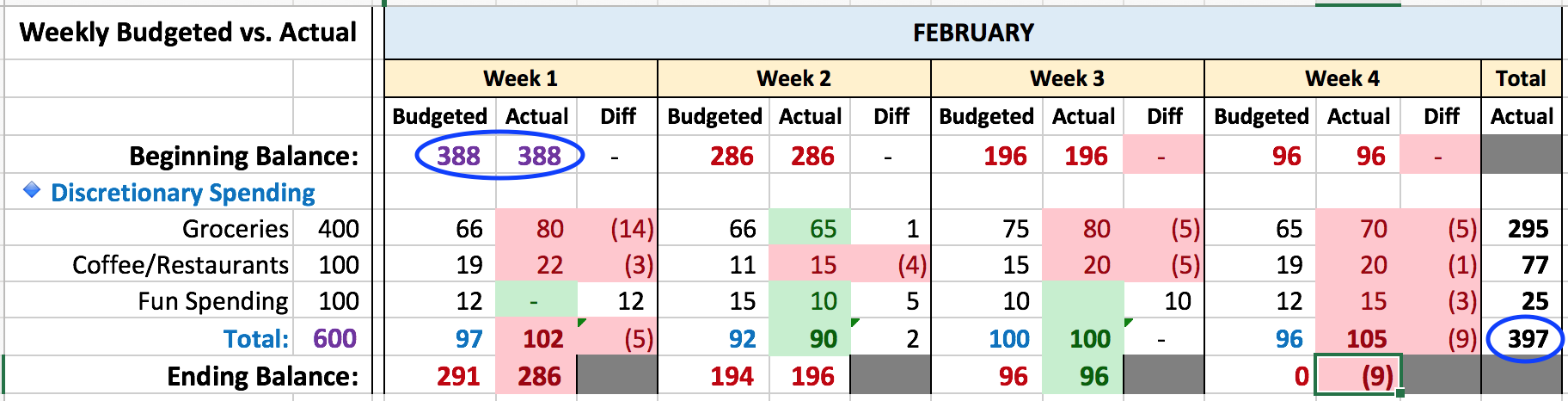 Fig. 6 - February Week 4 spending results